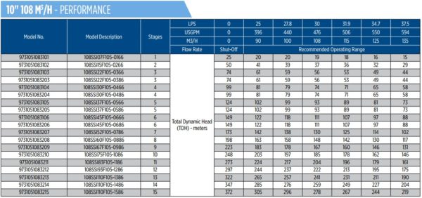 Các model bơm Franklin 10 inch loại lưu lượng 108m3/h