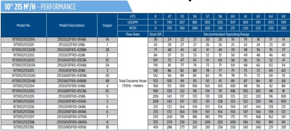 Các model bơm Franklin 10 inch loại lưu lượng 215m3/h
