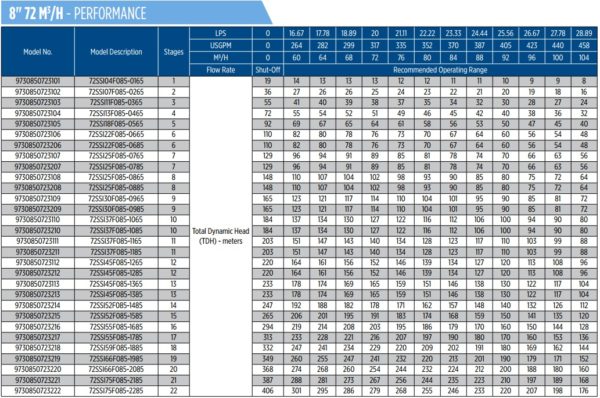 Các model bơm Franklin 8 inch loại lưu lượng 72m3/h
