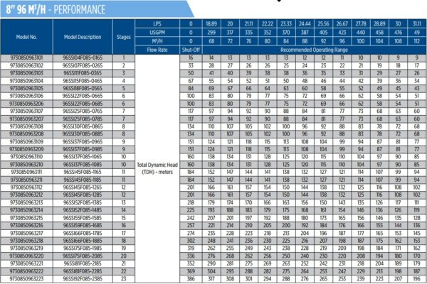 Các model bơm Franklin 8 inch loại lưu lượng 96m3/h