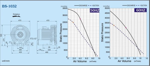 Đường đặc tính máy thổi khs con sò Perotac model: BS-1032