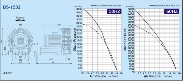Đường đặc tính máy thổi khs con sò Perotac model: BS-1532